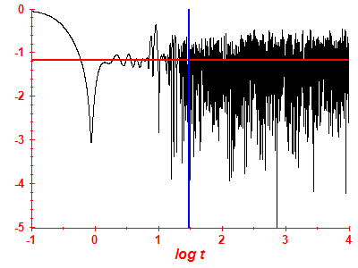 Survival probability log